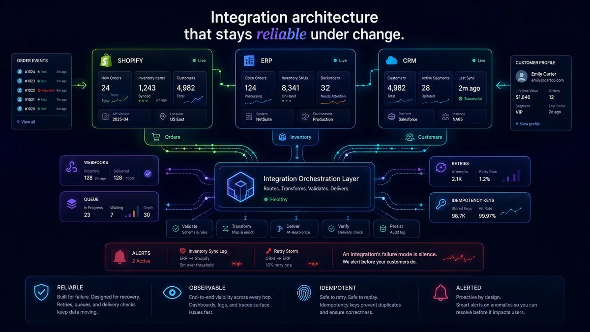 Integration architecture map: Shopify, ERP, and CRM connected through an orchestration layer with webhooks, queues, retries, and alerts